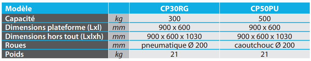 Dimensions cp30rg et cp50pu