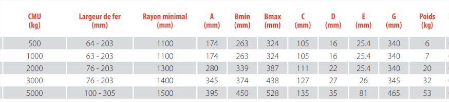 Chariot porte palan &agrave; vis - REMA - Avance par pouss&eacute;e - CMU 500kg &agrave; 5T - de 64 mm &agrave; 305 mm